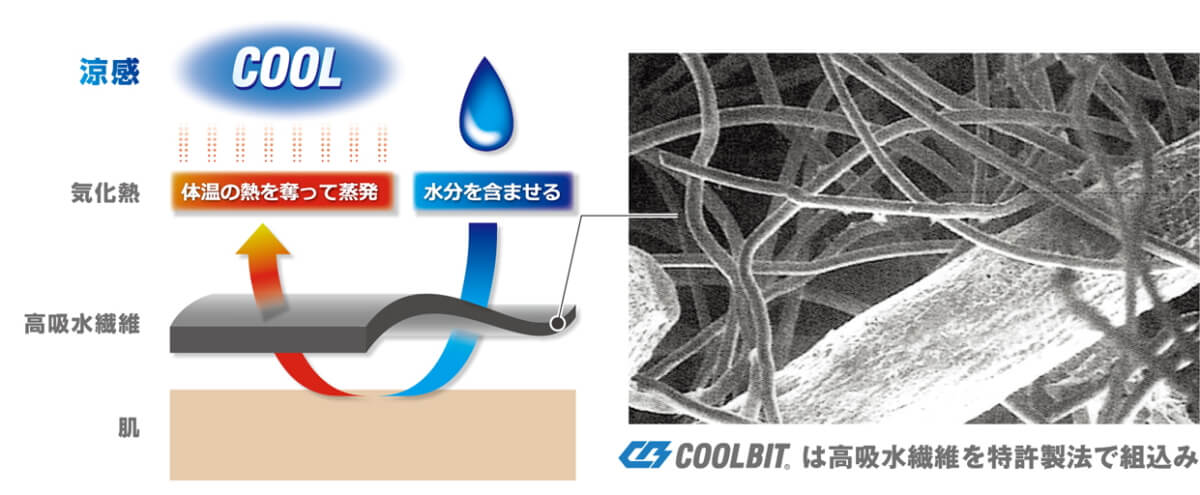 高吸水繊維を特許製法で組込み